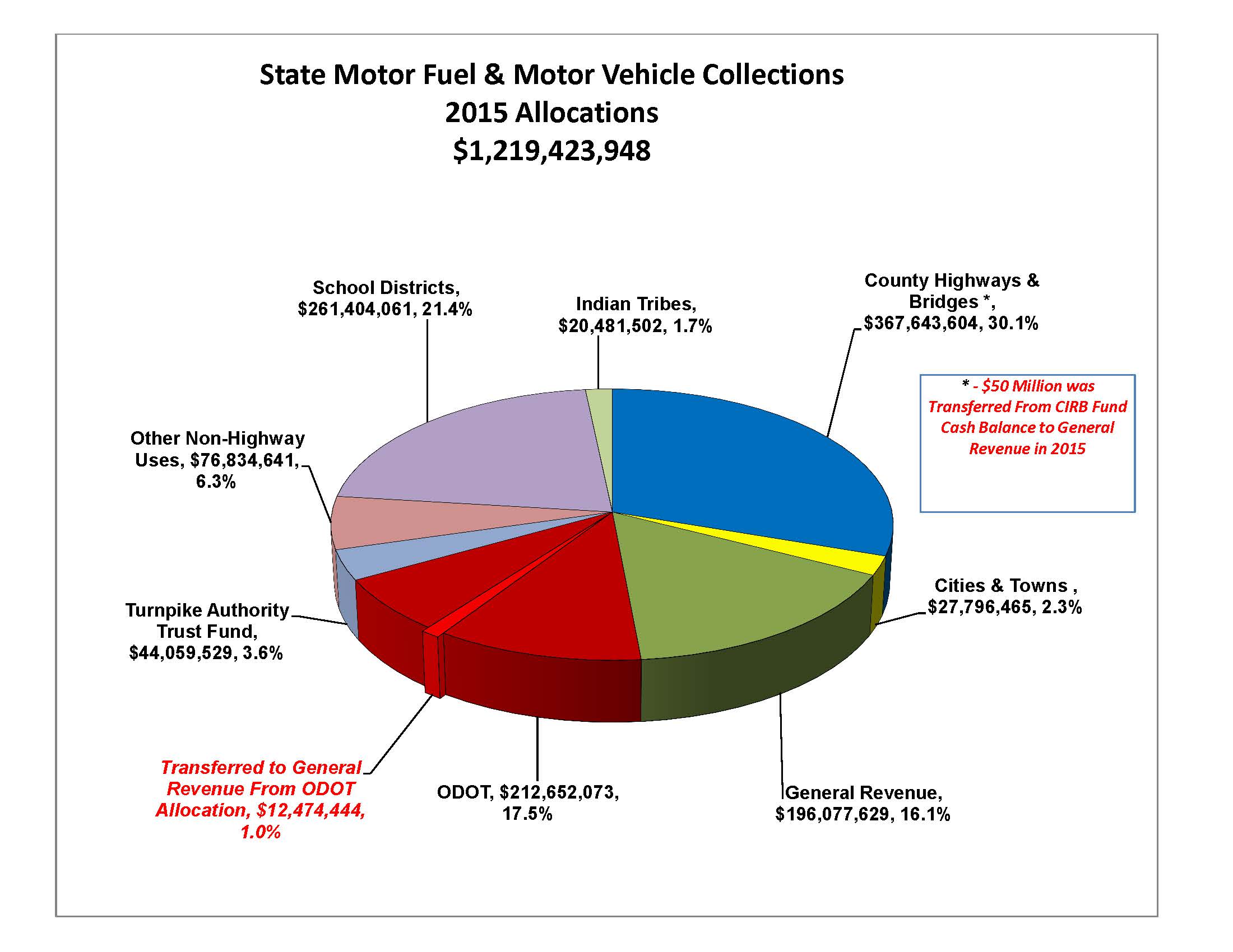 Oklahoma State Budget Pie Chart 2016