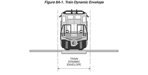 Figure 8A-1. Train Dynamic Envelope